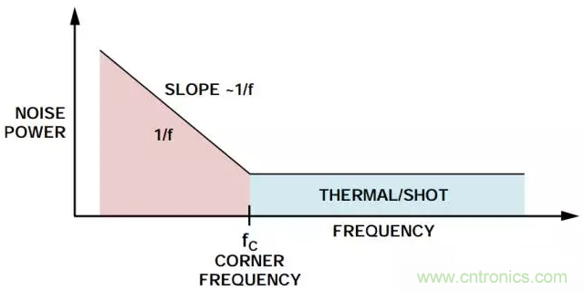 典型噪聲功率與頻率的關(guān)系