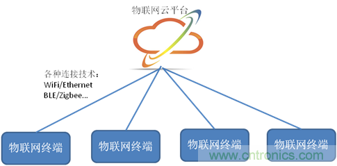 深入解析物聯(lián)網(wǎng)操作系統(tǒng)（架構(gòu)/功能/實(shí)例分析）