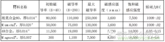 論靜電屏蔽、靜磁屏蔽和高頻電磁場屏蔽的異同