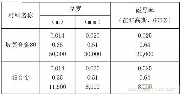 論靜電屏蔽、靜磁屏蔽和高頻電磁場屏蔽的異同