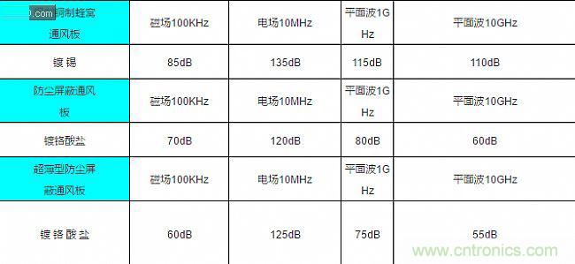 論靜電屏蔽、靜磁屏蔽和高頻電磁場屏蔽的異同