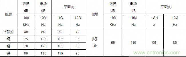 論靜電屏蔽、靜磁屏蔽和高頻電磁場屏蔽的異同