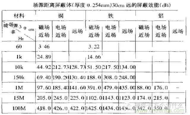 論靜電屏蔽、靜磁屏蔽和高頻電磁場屏蔽的異同