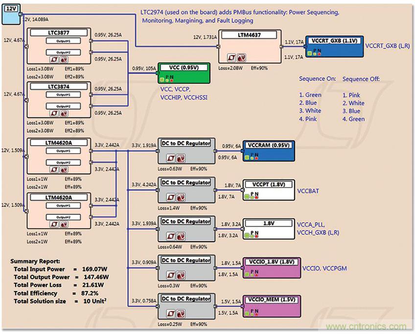 適用于 FPGA、GPU 和 ASIC 系統的電源管理