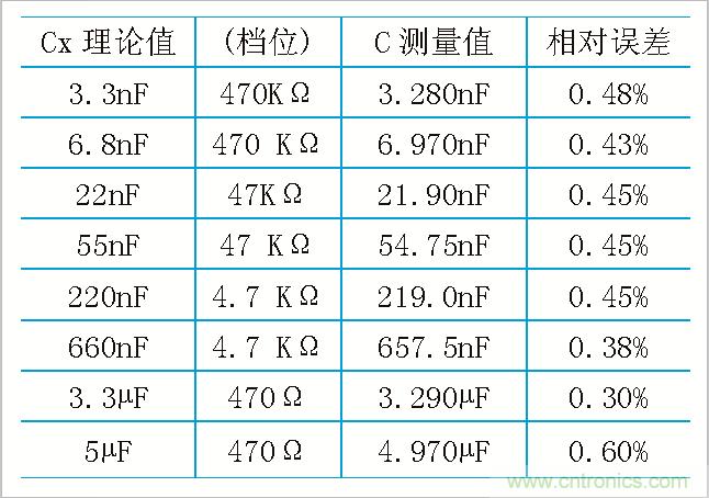 用555定時器如何設(shè)計電容測試儀？