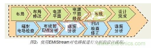 如何利用EMIStream來(lái)解決板級(jí)EMI問題？