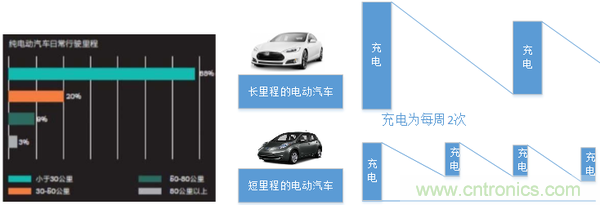 從使用場(chǎng)景和不同角度談電動(dòng)汽車(chē)快充技術(shù)