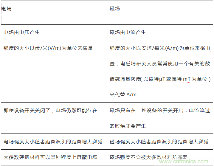 到底什么是電磁輻射？由WHO告訴你吧