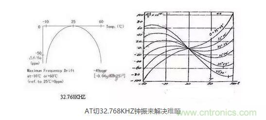 【導(dǎo)讀】目前在電子產(chǎn)品日新月異的今天，成本問題肯定是生產(chǎn)商考慮的重要因素，同樣對晶振的運用也會考慮到成本因素，那有啥好的辦法來幫忙解決令人頭疼的晶振匹配和溫度漂移呢？  目前在電子產(chǎn)品日新月異的今天，成本問題肯定是生產(chǎn)商考慮的重要因素，同樣對晶振的運用也會考慮到成本因素，因此工程師在設(shè)計電路時，因有源晶體振蕩器(俗稱鐘振)比普通無源諧振器價格高出5~10倍，從而更多地選擇使用無源的晶體運用到電路中;只有在一些高端產(chǎn)品如工控類、高速通信類產(chǎn)品才比較青睞使用有源晶振，因此就產(chǎn)生了以上常見的問題。  　　究其原因，無源晶振的使用效果不僅取決于晶振本身的指標，還與振蕩電路的設(shè)計匹配關(guān)聯(lián)性極大，也常常出現(xiàn)匹配不理想的狀況。有源晶振是直接將晶體與鐘振IC"捆 綁"封裝調(diào)試后，提供給用戶，避免了客戶端因晶體負載匹配不當(dāng)，造成電路頻率漂移的麻煩，下面來淺談有源晶振(鐘振)是如何做到避免以上不良的。  　　石英晶體俗稱水晶，成分為二氧化硅，具有"壓電效應(yīng)"和極高的品質(zhì)因數(shù)，被應(yīng)用于各種振蕩電路，其頻率穩(wěn)定度一般可以達到10-6~10-8數(shù)量級，甚至更高。然而其頻率精度受到石英晶體自身所固有的兩個特性影響：頻率牽引量(TS)和溫漂。頻率牽引量是描述石英晶體頻率精度隨著負載電容變化而變化的物理量，單位為PPM/PF.溫漂是描述晶體頻率精度隨著溫度的變化而變化的物理量，為石英晶體所固有的特性，其頻率溫度曲線與石英晶片的切型和切角有關(guān)。從用戶使用角度講，用戶沒法改變晶片的切角切型，卻很容易改變振蕩回流的負載，也正因此原因，客戶在使用晶體諧振器時，容易出現(xiàn)因負載不匹配造成的頻率漂移現(xiàn)象。  　　鐘振之所具有高精度和高穩(wěn)定度，原因在于鐘振內(nèi)部使用了專業(yè)振蕩IC,已經(jīng)在未對鐘振封裝前，通過對水晶片上的電極噴銀或者刻蝕等方式改變晶片厚度對晶體頻率進行微調(diào)，從而使振蕩電路輸出想要的目標頻率，避免了因負載不匹配造成的頻率漂移，提高了振蕩電路的精度。  　　上文提到石英晶體還有一個重要的特性--溫漂。所有的石英晶體材料做成的頻率器件，均有一定的溫漂。溫漂成為影響石英晶體諧振器及石英晶體振蕩器頻率精度的重要因素。溫補鐘振(TCXO)，恒溫鐘振(OCXO)，都是針對晶體的頻率溫度特性做相應(yīng)的補償，頻率精度TCXO小于±2.5ppm,OCXO小于±10ppb(1ppb=10-3ppm)，甚至更高。溫度補償，成為彌補石英晶體溫漂的重要手段。然而，市面上針對KHZ級別的溫補鐘振少之又少，其原因，我可以從晶體的切型方面分析。  　　石英晶片的切型大致可以分為AT切、BT切、CT切、DT切等，不同的切型，所對應(yīng)的頻率溫度曲線不一樣。下面兩幅圖的分別為音叉32.768KHZ晶體和AT切MHZ晶體的頻率溫度曲線。 1 　　音叉32.768KHZ晶體頻率溫度曲線為二次拋物線，隨著工作溫度偏離常溫25℃越遠，溫漂也隨之變大，-10℃~60℃其溫漂達到將近50ppm,如按工業(yè)級-40℃~85℃計算，溫漂高達151ppm,難以適應(yīng)工業(yè)級工作溫度范圍的電子產(chǎn)品，對其進行溫度補償也較為困難，因此，市面上針對32.768KHZ的TCXO很少，且價格極為昂貴。對于一般的消費類電子行業(yè)，如需工業(yè)級-40℃~85℃，且溫度頻差控制在±30ppm以內(nèi)，使用普通音叉型32.768KHZ晶體，是無法滿足要求的。然而，如果能將晶片切型改為AT切的切型，那么工業(yè)級溫度頻差控制在±30ppm以內(nèi)將不成問題。下面來了解一下AT切 32.768KHZ鐘振是如何實現(xiàn)的。  　　AT切晶體頻率溫度曲線為三次曲線，呈躺著的"S"型曲線，隨著溫度的變化，溫漂呈"S"型軌跡變化，大致在-10℃和+60℃時，有兩個"拐點",即溫漂又會反方向拐回來。因此，只要控制好晶片的切角在一定的公差范圍內(nèi)，那么保證兩個拐點溫漂在-40℃~85℃時不超過±30ppm并不是一件難事。然而，AT切晶體只針對MHZ頻率的晶體，如何轉(zhuǎn)換成32.768KHZ頻率?鐘振32.768KHZ通過分頻方式，便可以實現(xiàn)。如采用AT切16.777216MHZ晶體，通過512分頻，那么就可以得到想要的32.768KHZ頻率。鐘振實現(xiàn)對頻率的分頻并不困難，都集成在振蕩IC內(nèi)部。因此，使用AT切MHZ 分頻實現(xiàn)的32.768KHZ鐘振，在頻率溫度特性上，有很大的改良，在沒有進行溫度補償?shù)臅r候，-40℃~85℃條件下，溫度頻差保持在±30ppm甚至±20ppm都是可以實現(xiàn)的。  　　以上提到鐘振的高精度和高穩(wěn)定性，關(guān)鍵在于鐘振減少繁瑣的晶體負載匹配過程，且使用了專業(yè)的振蕩IC,提高了產(chǎn)品的穩(wěn)定性。32.768KHZ 鐘振，采用AT切MHZ晶片通過分頻方式，大大改良了產(chǎn)品的溫度頻差特性。然而，不得不指出，采用MHZ分頻做出的32.768KHZ在功耗上面會略比使用KHZ最為振蕩源的功耗會略大，一般工作輸入電流<0.5mA (3V)，靜態(tài)消耗電流<10uA,功耗從實際測試上看，還是比較小的。因此，對32.768KHZ頻率有特定的溫度頻差要求的產(chǎn)品，不妨可以考慮一下鐘振32.768KHZ。