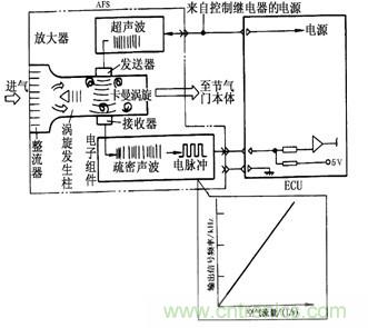 攻略：汽車傳感器的檢測(cè)與診斷方法