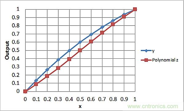 傳感器信號調(diào)節(jié)器如何解決感測元件輸出非線性化問題？