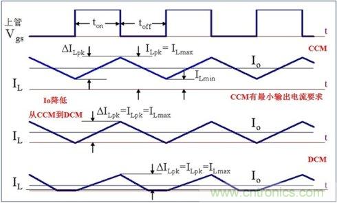 DCDC變換器輕載時三種工作模式是什么？