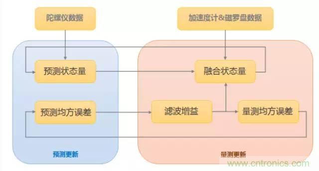 是什么成就了無人機(jī)的飛行感知技術(shù)？