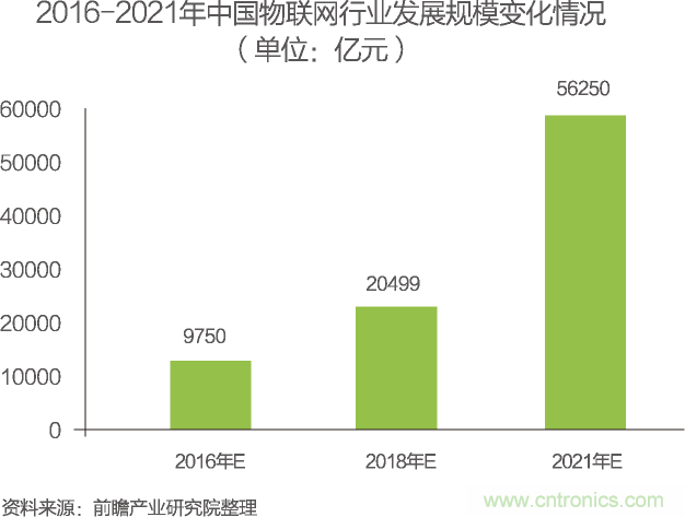 中國物聯(lián)網(wǎng)行業(yè)細(xì)分市場(chǎng)分析 智能家居將迎來快速增長