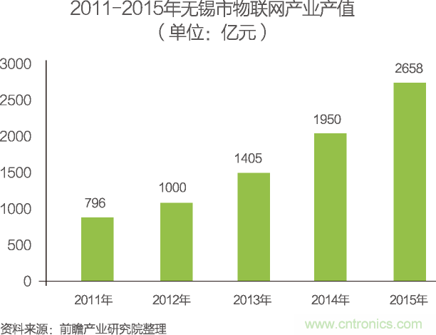 中國物聯(lián)網(wǎng)行業(yè)細(xì)分市場(chǎng)分析 智能家居將迎來快速增長