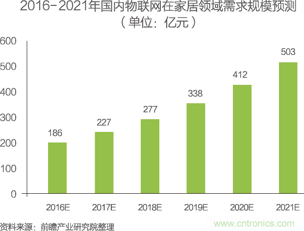 中國物聯(lián)網(wǎng)行業(yè)細(xì)分市場(chǎng)分析 智能家居將迎來快速增長