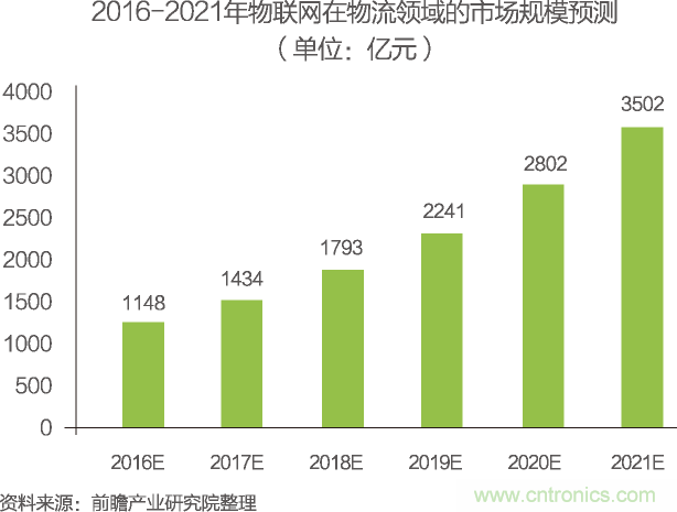 中國物聯(lián)網(wǎng)行業(yè)細(xì)分市場(chǎng)分析 智能家居將迎來快速增長