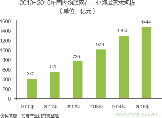 中國物聯(lián)網(wǎng)行業(yè)細(xì)分市場(chǎng)分析 智能家居將迎來快速增長