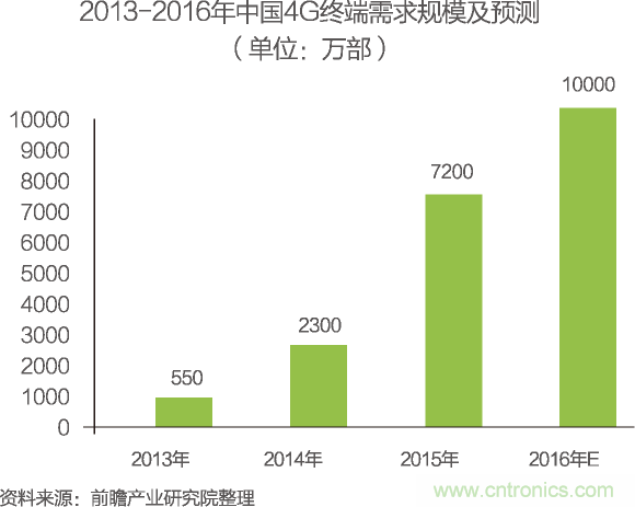 中國物聯(lián)網(wǎng)行業(yè)細(xì)分市場(chǎng)分析 智能家居將迎來快速增長