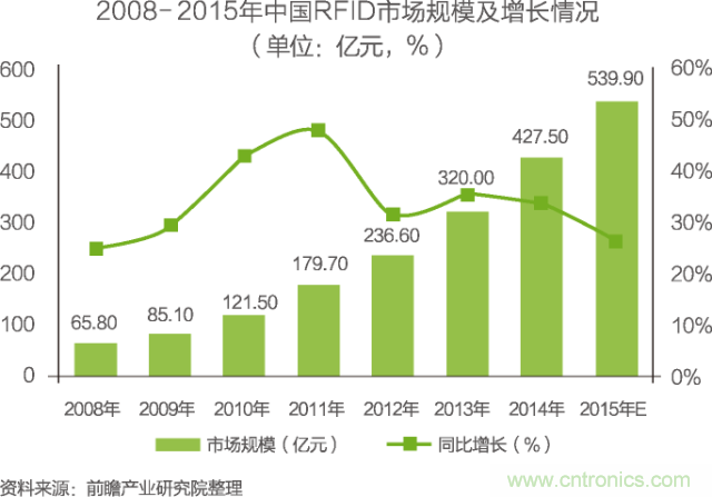 中國物聯(lián)網(wǎng)行業(yè)細(xì)分市場(chǎng)分析 智能家居將迎來快速增長