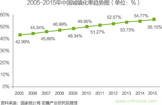 中國物聯(lián)網(wǎng)行業(yè)細(xì)分市場(chǎng)分析 智能家居將迎來快速增長