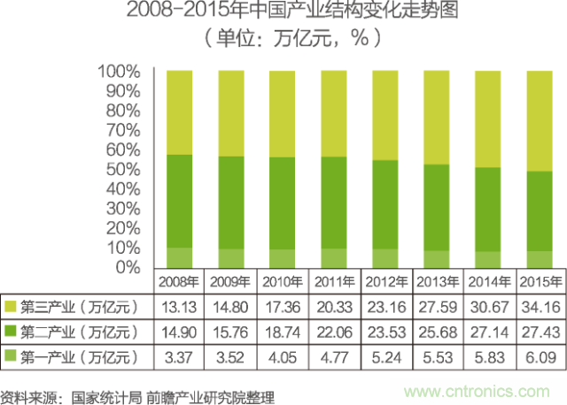 中國物聯(lián)網(wǎng)行業(yè)細(xì)分市場(chǎng)分析 智能家居將迎來快速增長