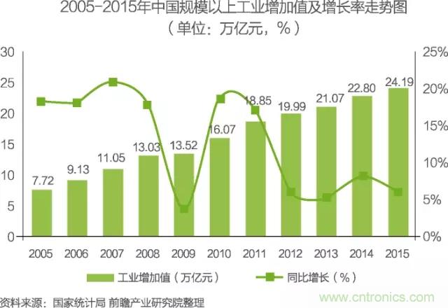 中國物聯(lián)網(wǎng)行業(yè)細(xì)分市場(chǎng)分析 智能家居將迎來快速增長