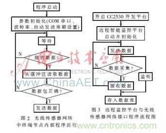 基于物聯(lián)網(wǎng)的家居室內(nèi)環(huán)境在線監(jiān)控系統(tǒng)研究