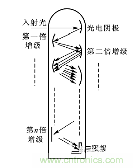 一文讀懂光電傳感器工作原理、分類及特性