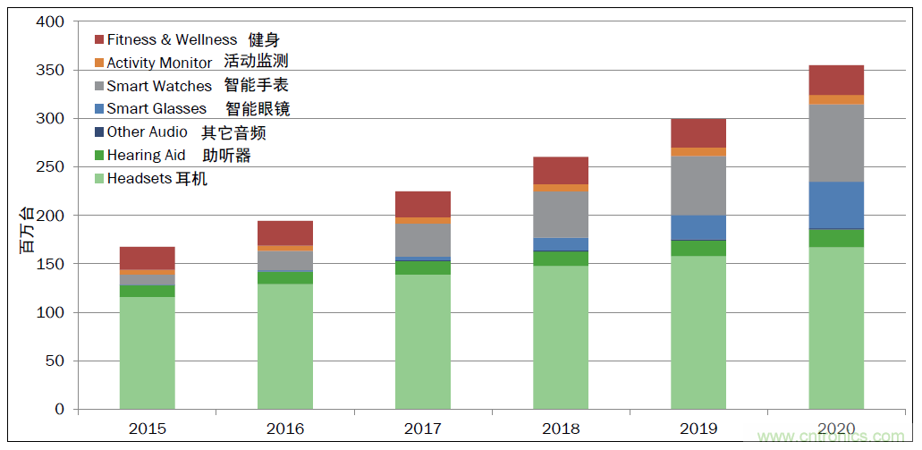 用這套完整方案真的可做任何可穿戴設(shè)計(jì)？