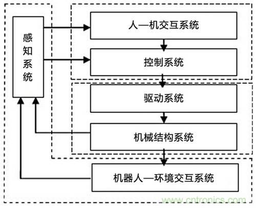 3種完整的智能機(jī)器人解決方案，任你選！