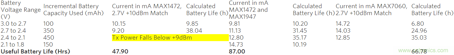 不同供電電壓下保持恒定發(fā)射功率的ISM發(fā)送器