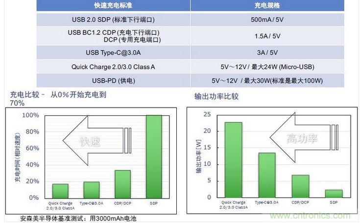 傳統(tǒng)移動電源模塊與單芯片移動電源模塊對比