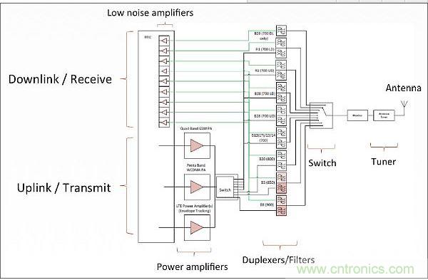 針對(duì)低頻帶頻率(700-900MHz)的射頻前端架構(gòu)，從中可以看出射頻前端的復(fù)雜性。