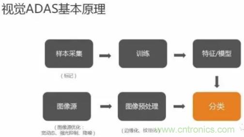 從硬件到算法，單目視覺ADAS背后有哪些技術(shù)原理及難點(diǎn)？