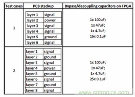 研究PCB去耦合對SSN和EMC影響的測試案例。