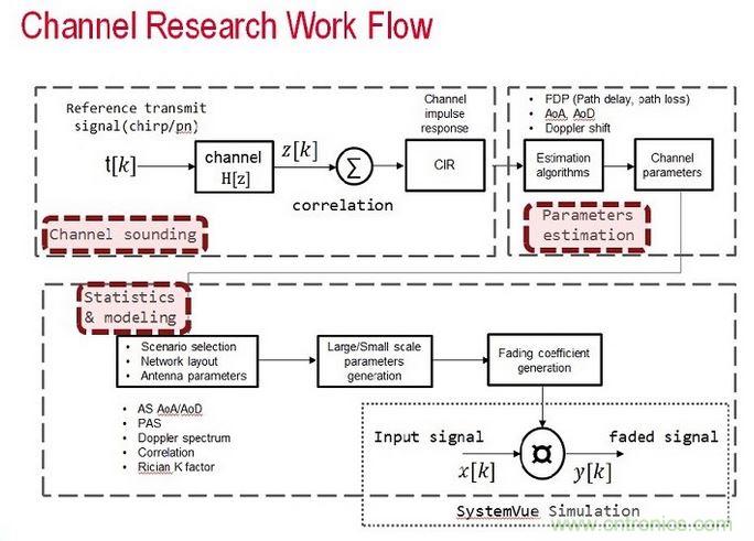 無線傳輸信道的模型是由信道探測、信道參數(shù)估算以及統(tǒng)計資料所組成