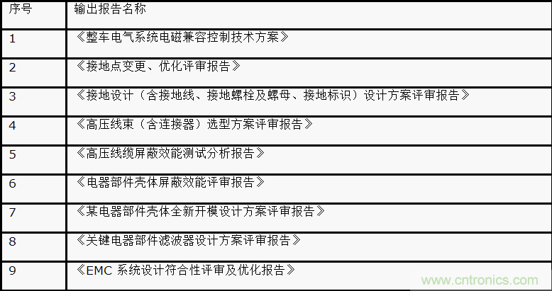 如何設(shè)計(jì)電動(dòng)汽車的系統(tǒng)級(jí)EMC？