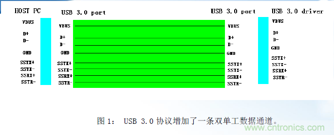 適用于USB3.0的電路保護方案