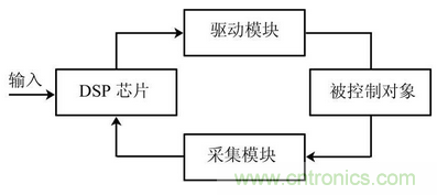 EMC技術(shù)在DSP控制系統(tǒng)中的應(yīng)用