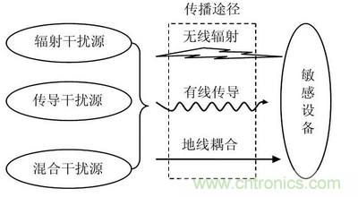 EMC技術(shù)在DSP控制系統(tǒng)中的應(yīng)用