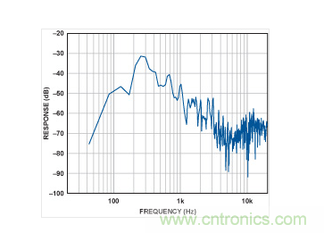 MEMS麥克風(fēng)的頻譜。