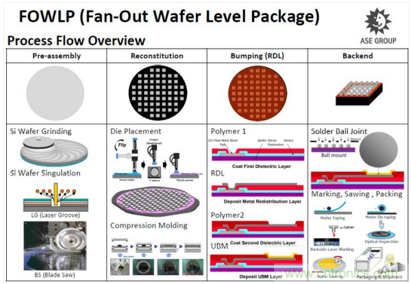 日月光晶圓封測級(jí)WLP技術(shù)流程