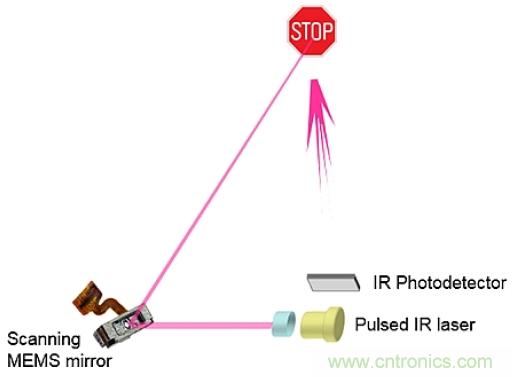 如何利用MEMS掃描鏡技術(shù)提高汽車(chē)安全性