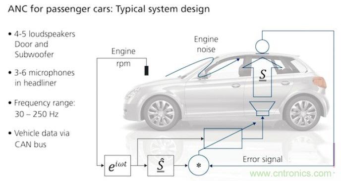 DSP助力高效汽車噪聲主動(dòng)控制系統(tǒng)