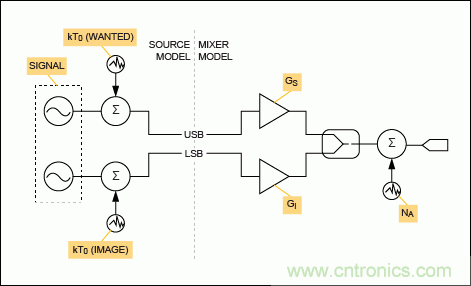 現(xiàn)代無線電接收機(jī)的系統(tǒng)噪聲系數(shù)分析