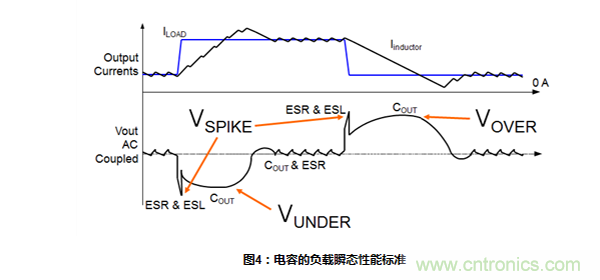 同步降壓轉(zhuǎn)換器中的輸入和輸出電容考量因素