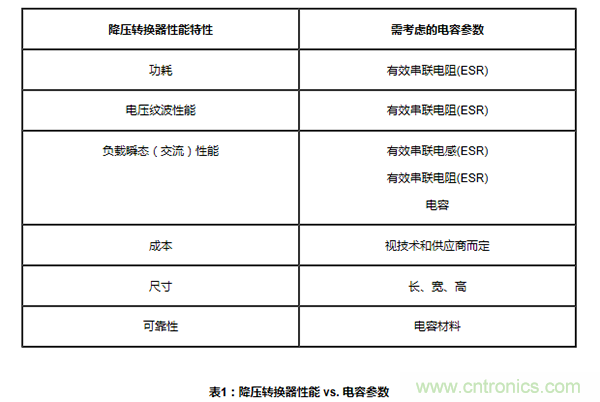 同步降壓轉(zhuǎn)換器中的輸入和輸出電容考量因素