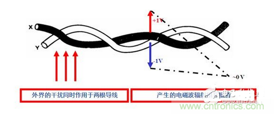 使用雙絞線，加大雙絞程度，屏蔽接地