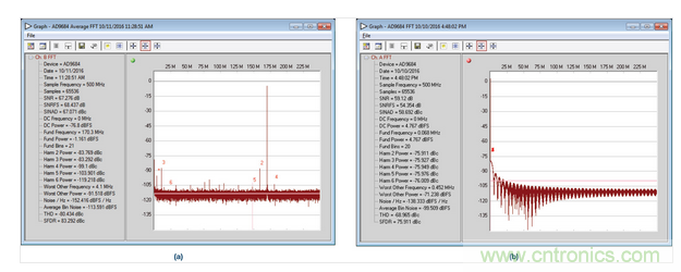  AD9684 ADC采樣的正常和異常FFT結(jié)果，采樣條件：500 MSPS，170.3 MHz，AIN = –1 dBFS。